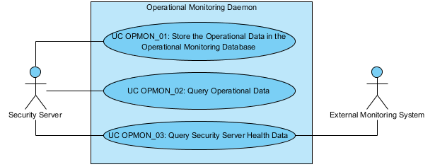 Operational monitoring daemon use case diagram