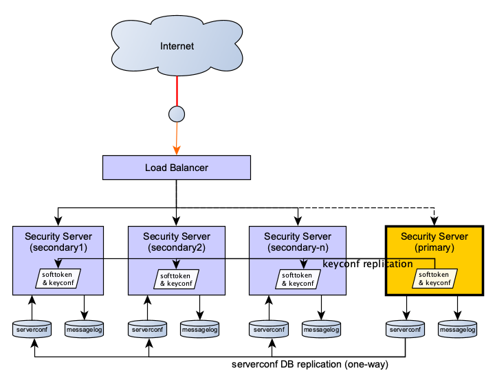 state replication