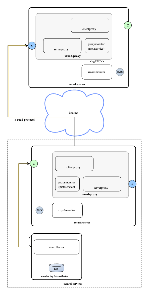 monitoring architecture