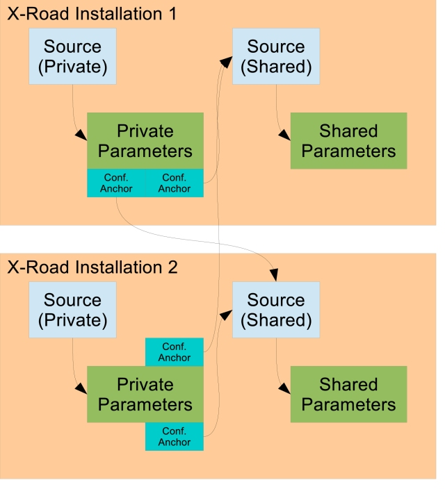 Two federated X-Road installations