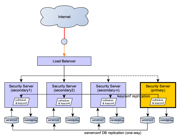state replication