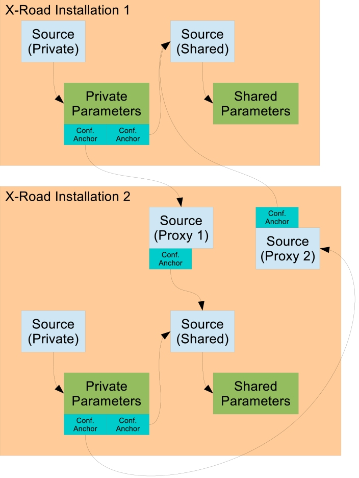 Two federated X-Road installations with configuration proxies