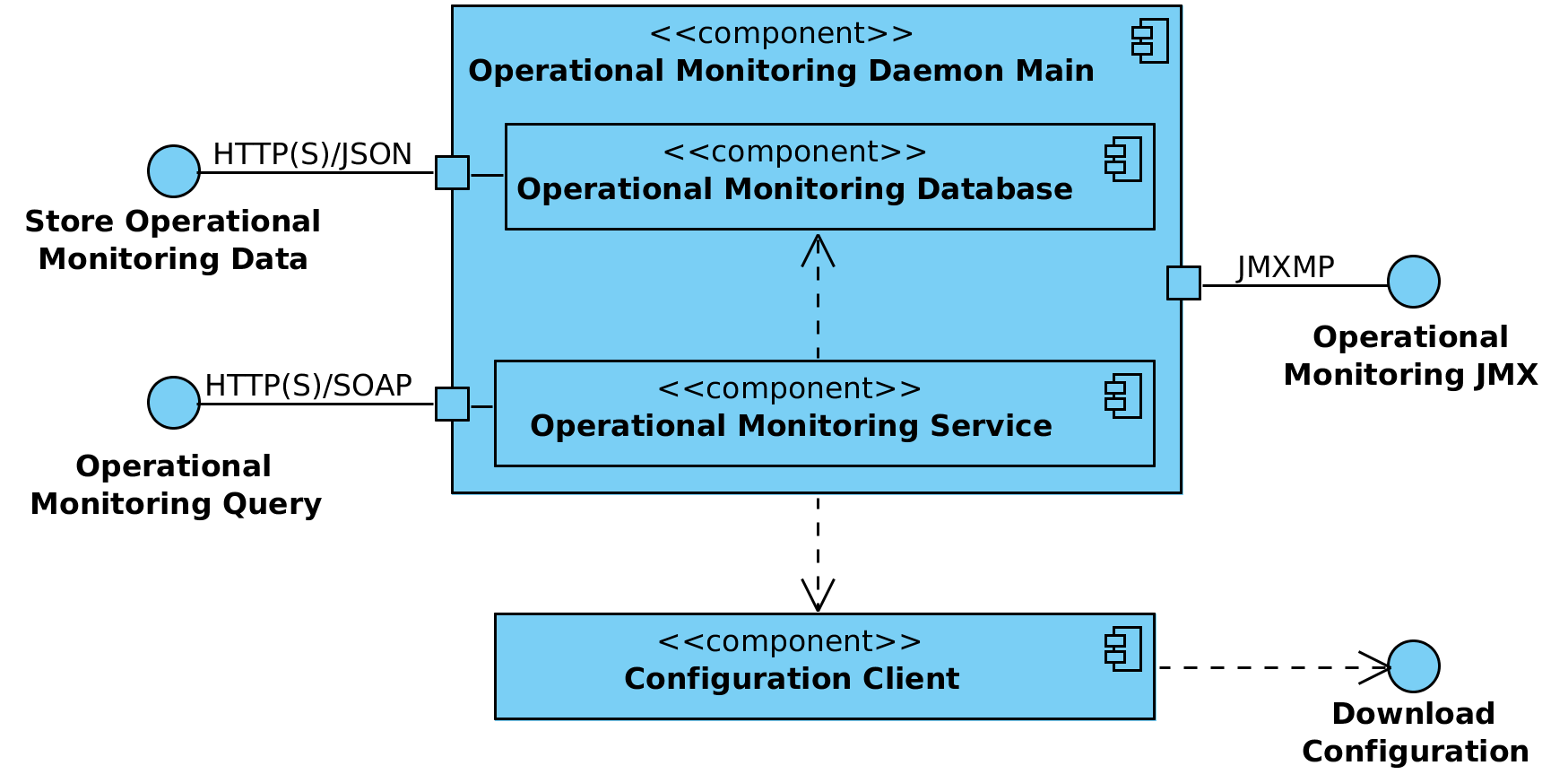 Operational monitoring daemon component diagram